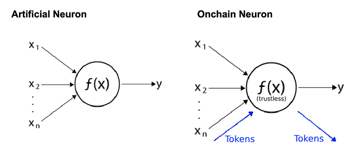 Onchain neuron