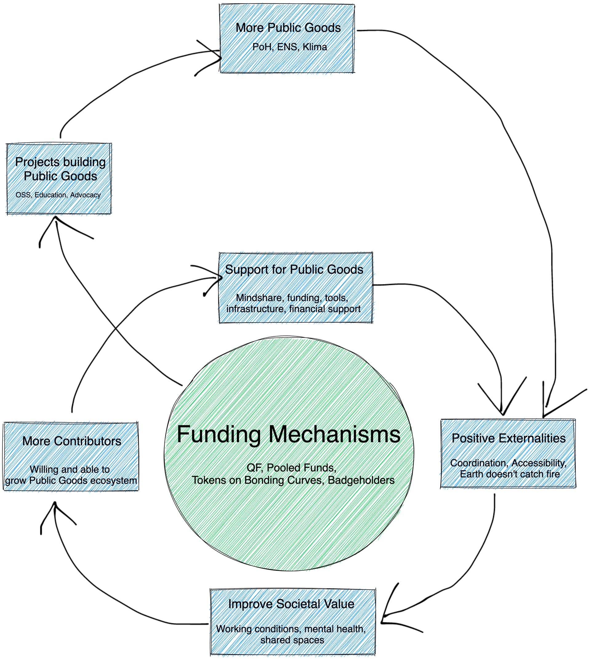 Amazon-type flywheel for ImpactDAO growth
