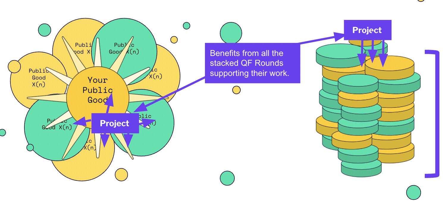 Multiplicative matching benefits across multiple QF rounds